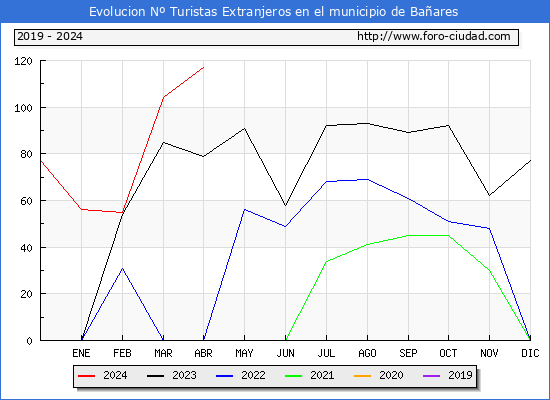 Evolucin Numero de turistas de origen Extranjero en el Municipio de Baares hasta Abril del 2024.