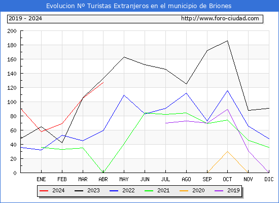 Evolucin Numero de turistas de origen Extranjero en el Municipio de Briones hasta Abril del 2024.