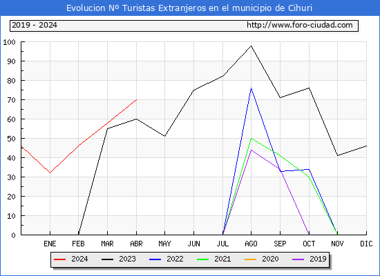 Evolucin Numero de turistas de origen Extranjero en el Municipio de Cihuri hasta Abril del 2024.