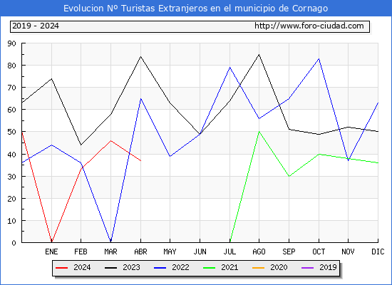 Evolucin Numero de turistas de origen Extranjero en el Municipio de Cornago hasta Abril del 2024.