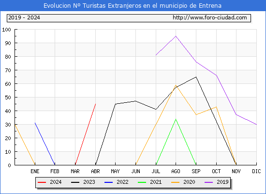 Evolucin Numero de turistas de origen Extranjero en el Municipio de Entrena hasta Abril del 2024.