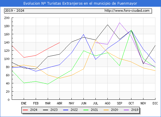 Evolucin Numero de turistas de origen Extranjero en el Municipio de Fuenmayor hasta Abril del 2024.