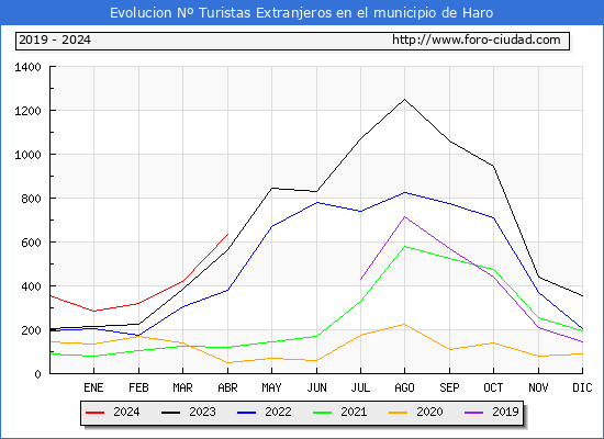 Evolucin Numero de turistas de origen Extranjero en el Municipio de Haro hasta Abril del 2024.