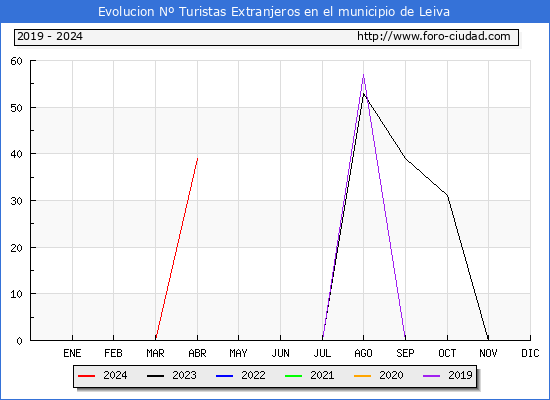 Evolucin Numero de turistas de origen Extranjero en el Municipio de Leiva hasta Abril del 2024.