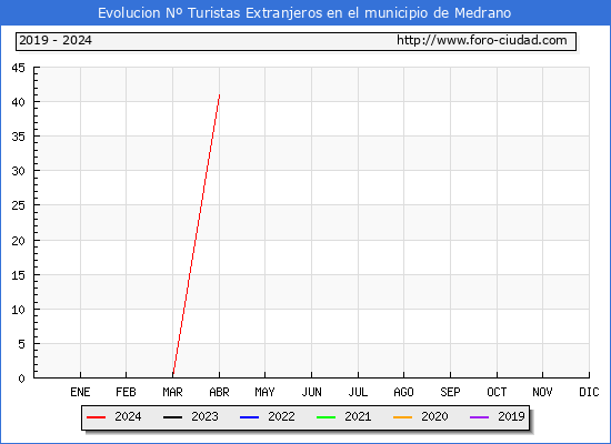 Evolucin Numero de turistas de origen Extranjero en el Municipio de Medrano hasta Abril del 2024.