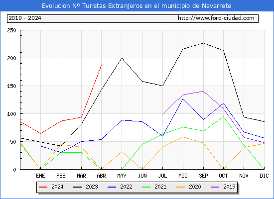 Evolucin Numero de turistas de origen Extranjero en el Municipio de Navarrete hasta Abril del 2024.