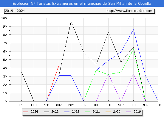 Evolucin Numero de turistas de origen Extranjero en el Municipio de San Milln de la Cogolla hasta Abril del 2024.