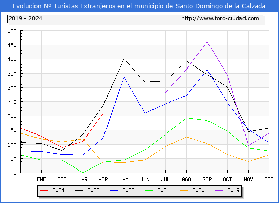 Evolucin Numero de turistas de origen Extranjero en el Municipio de Santo Domingo de la Calzada hasta Abril del 2024.