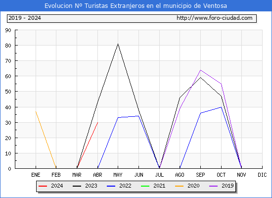 Evolucin Numero de turistas de origen Extranjero en el Municipio de Ventosa hasta Abril del 2024.