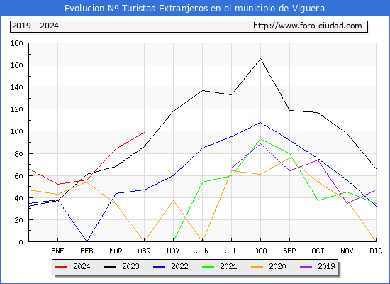 Evolucin Numero de turistas de origen Extranjero en el Municipio de Viguera hasta Abril del 2024.