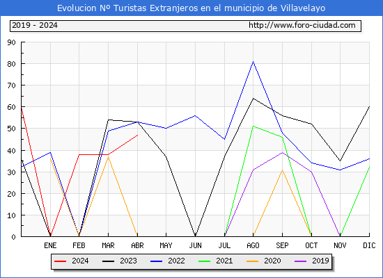 Evolucin Numero de turistas de origen Extranjero en el Municipio de Villavelayo hasta Abril del 2024.