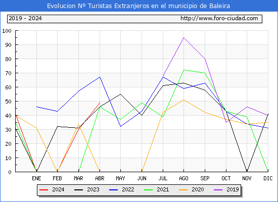 Evolucin Numero de turistas de origen Extranjero en el Municipio de Baleira hasta Abril del 2024.