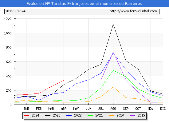 Evolucin Numero de turistas de origen Extranjero en el Municipio de Barreiros hasta Abril del 2024.