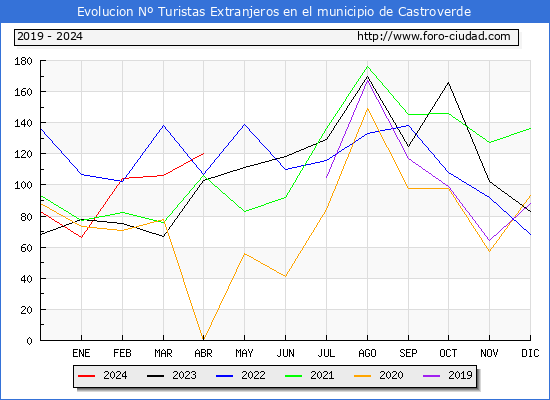 Evolucin Numero de turistas de origen Extranjero en el Municipio de Castroverde hasta Abril del 2024.