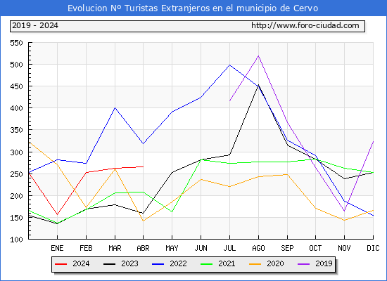 Evolucin Numero de turistas de origen Extranjero en el Municipio de Cervo hasta Abril del 2024.