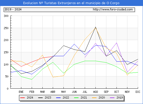 Evolucin Numero de turistas de origen Extranjero en el Municipio de O Corgo hasta Abril del 2024.