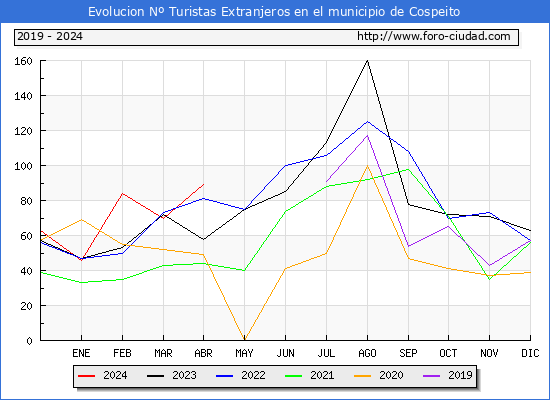 Evolucin Numero de turistas de origen Extranjero en el Municipio de Cospeito hasta Abril del 2024.