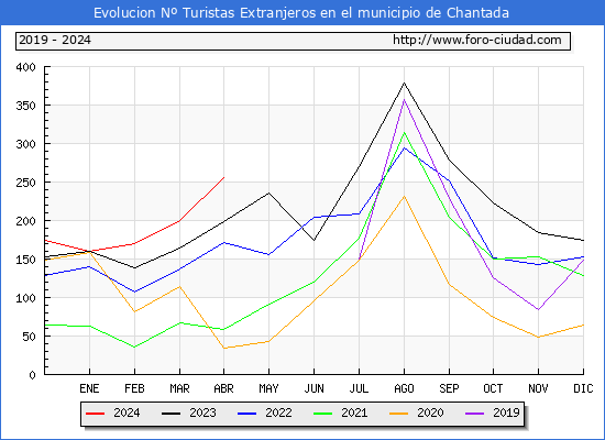 Evolucin Numero de turistas de origen Extranjero en el Municipio de Chantada hasta Abril del 2024.