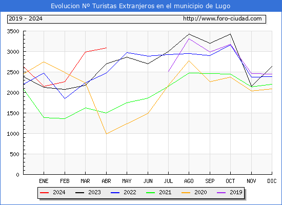 Evolucin Numero de turistas de origen Extranjero en el Municipio de Lugo hasta Abril del 2024.