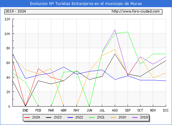 Evolucin Numero de turistas de origen Extranjero en el Municipio de Muras hasta Abril del 2024.