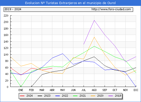 Evolucin Numero de turistas de origen Extranjero en el Municipio de Ourol hasta Abril del 2024.