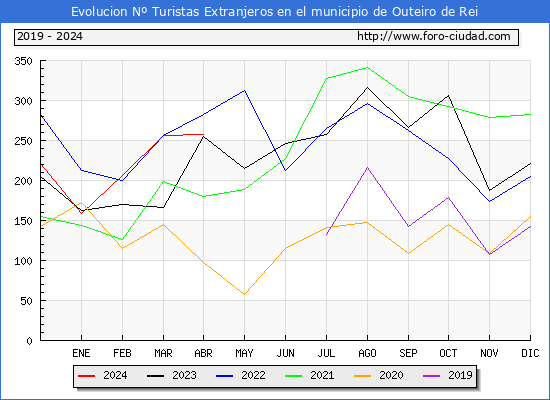 Evolucin Numero de turistas de origen Extranjero en el Municipio de Outeiro de Rei hasta Abril del 2024.