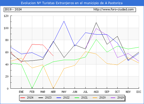 Evolucin Numero de turistas de origen Extranjero en el Municipio de A Pastoriza hasta Abril del 2024.