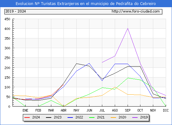 Evolucin Numero de turistas de origen Extranjero en el Municipio de Pedrafita do Cebreiro hasta Abril del 2024.