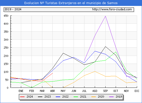 Evolucin Numero de turistas de origen Extranjero en el Municipio de Samos hasta Abril del 2024.