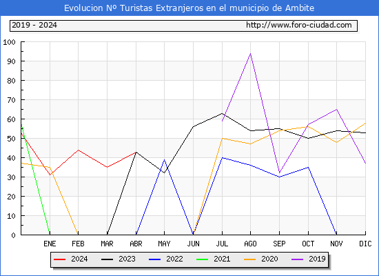 Evolucin Numero de turistas de origen Extranjero en el Municipio de Ambite hasta Abril del 2024.