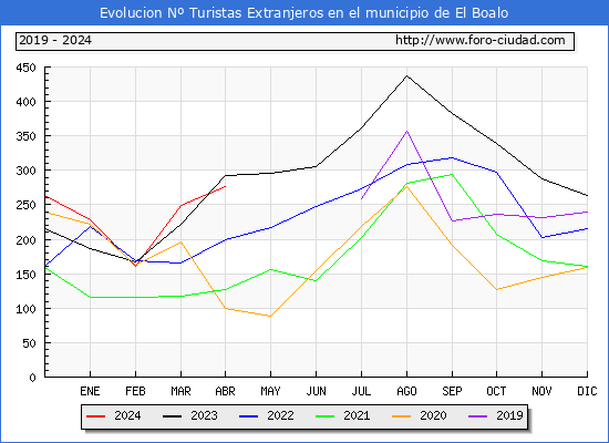 Evolucin Numero de turistas de origen Extranjero en el Municipio de El Boalo hasta Abril del 2024.