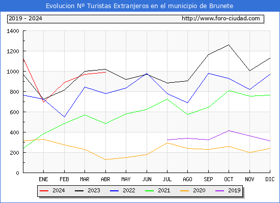 Evolucin Numero de turistas de origen Extranjero en el Municipio de Brunete hasta Abril del 2024.