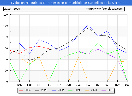 Evolucin Numero de turistas de origen Extranjero en el Municipio de Cabanillas de la Sierra hasta Abril del 2024.