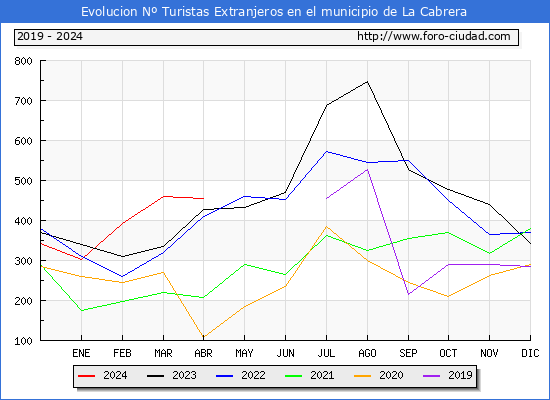 Evolucin Numero de turistas de origen Extranjero en el Municipio de La Cabrera hasta Abril del 2024.
