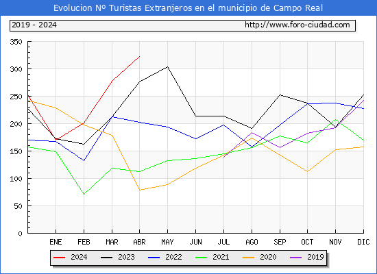 Evolucin Numero de turistas de origen Extranjero en el Municipio de Campo Real hasta Abril del 2024.