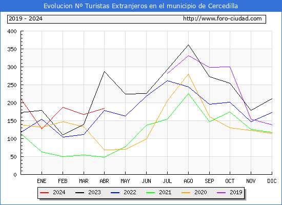 Evolucin Numero de turistas de origen Extranjero en el Municipio de Cercedilla hasta Abril del 2024.