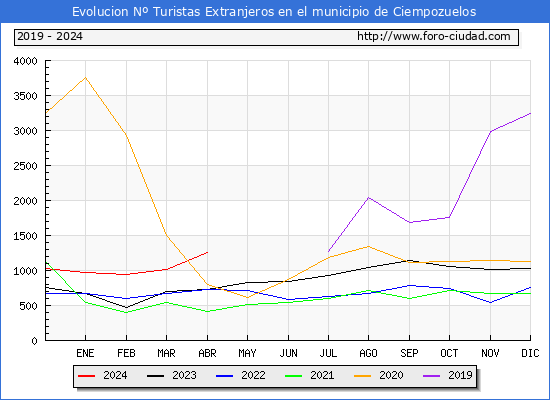 Evolucin Numero de turistas de origen Extranjero en el Municipio de Ciempozuelos hasta Abril del 2024.