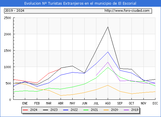 Evolucin Numero de turistas de origen Extranjero en el Municipio de El Escorial hasta Abril del 2024.