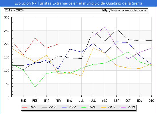 Evolucin Numero de turistas de origen Extranjero en el Municipio de Guadalix de la Sierra hasta Abril del 2024.