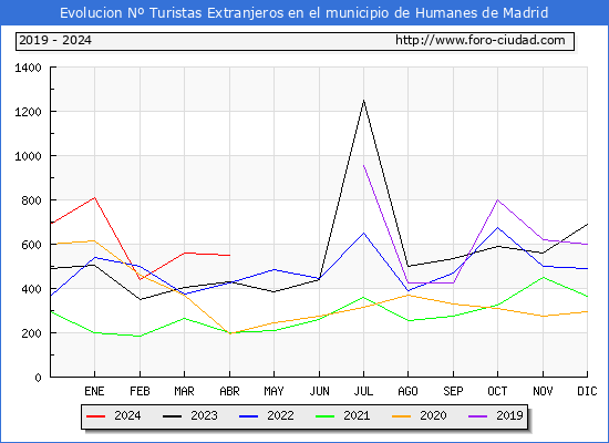 Evolucin Numero de turistas de origen Extranjero en el Municipio de Humanes de Madrid hasta Abril del 2024.