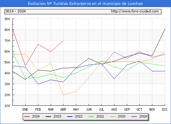 Evolucin Numero de turistas de origen Extranjero en el Municipio de Loeches hasta Abril del 2024.