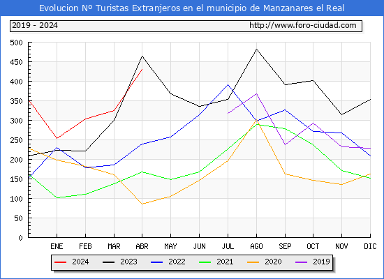 Evolucin Numero de turistas de origen Extranjero en el Municipio de Manzanares el Real hasta Abril del 2024.