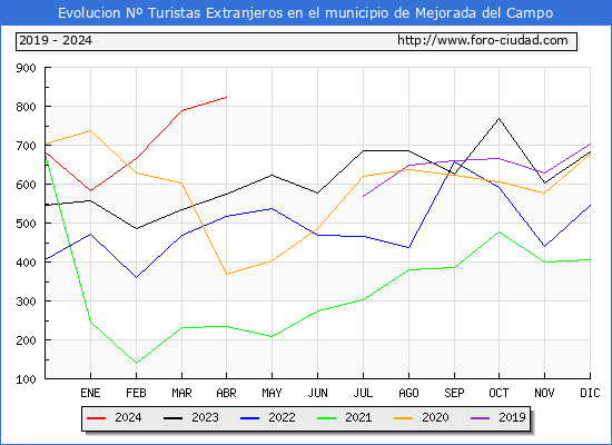 Evolucin Numero de turistas de origen Extranjero en el Municipio de Mejorada del Campo hasta Abril del 2024.