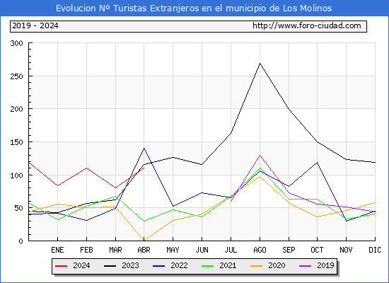 Evolucin Numero de turistas de origen Extranjero en el Municipio de Los Molinos hasta Abril del 2024.