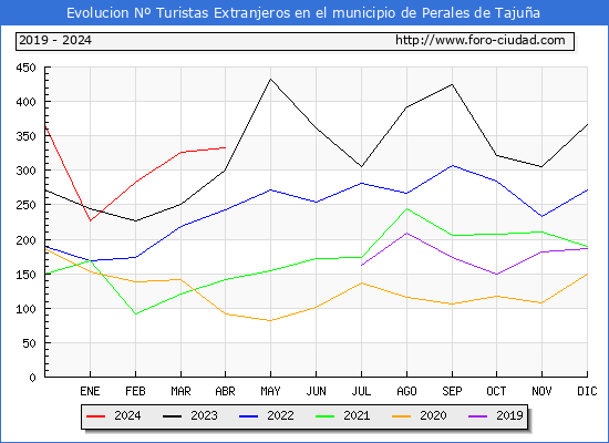 Evolucin Numero de turistas de origen Extranjero en el Municipio de Perales de Tajua hasta Abril del 2024.