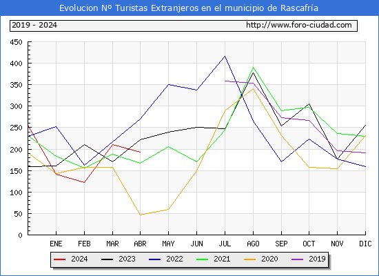 Evolucin Numero de turistas de origen Extranjero en el Municipio de Rascafra hasta Abril del 2024.