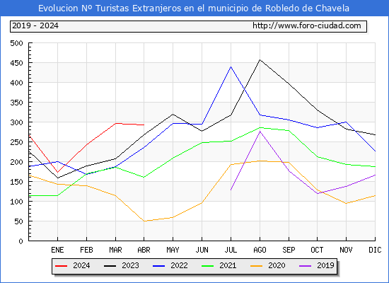 Evolucin Numero de turistas de origen Extranjero en el Municipio de Robledo de Chavela hasta Abril del 2024.