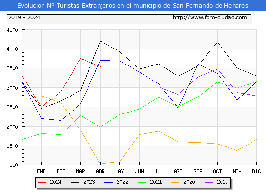 Evolucin Numero de turistas de origen Extranjero en el Municipio de San Fernando de Henares hasta Abril del 2024.