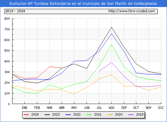 Evolucin Numero de turistas de origen Extranjero en el Municipio de San Martn de Valdeiglesias hasta Abril del 2024.
