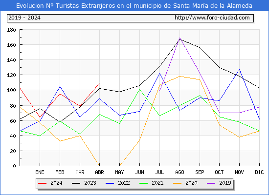 Evolucin Numero de turistas de origen Extranjero en el Municipio de Santa Mara de la Alameda hasta Abril del 2024.